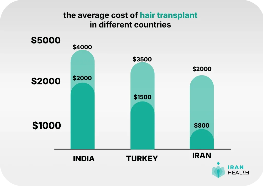 Hair transplant cost in Iran