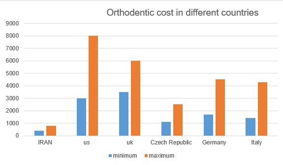 orthodontic price in different countries