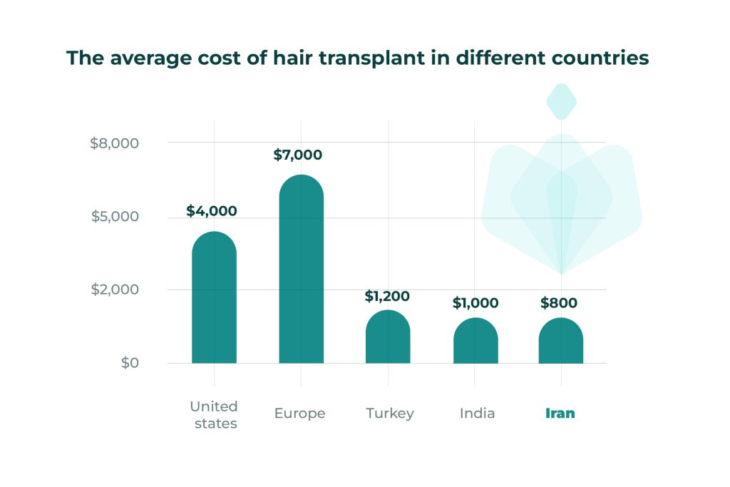 Comparison of Hair Transplants in Iran with Others | IRANHEALTHAGENCY