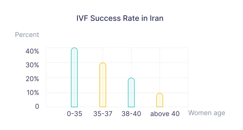 IVF sucess rate in Iran is up to the 40%