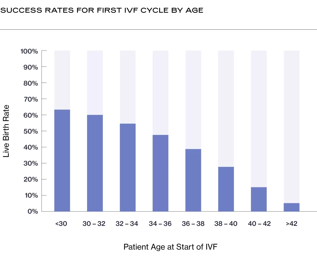 IVF success rate by Age