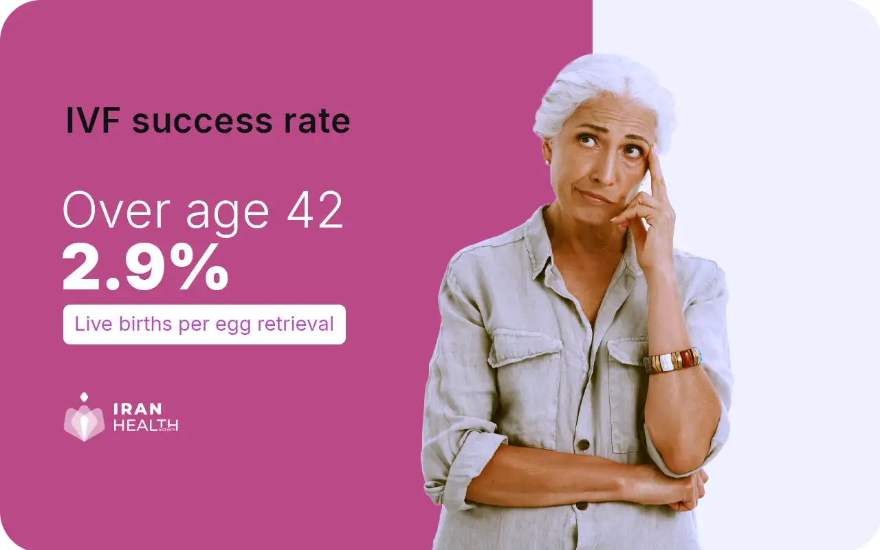 IVF Success rate by age over 42