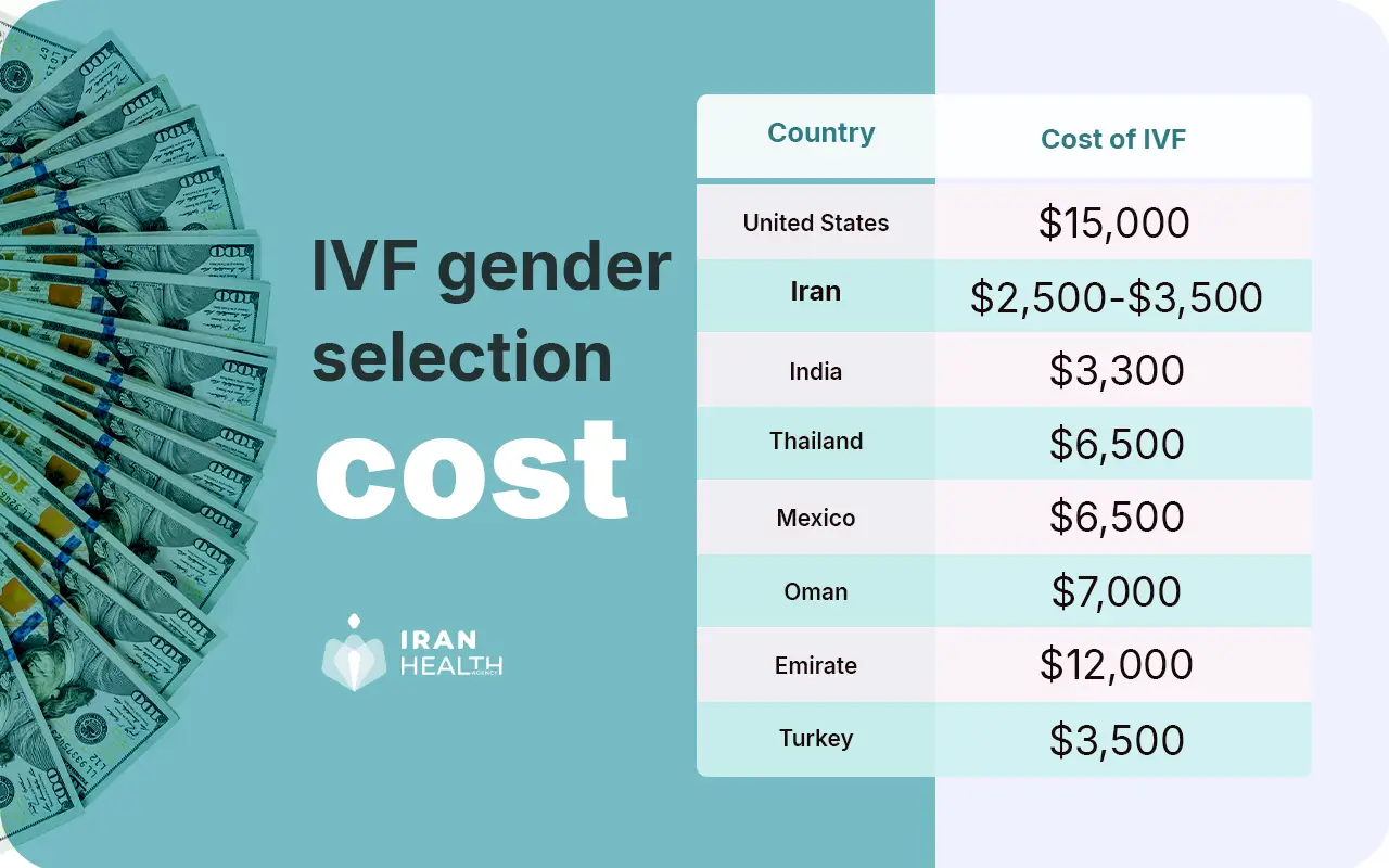 IVF gender selection cost