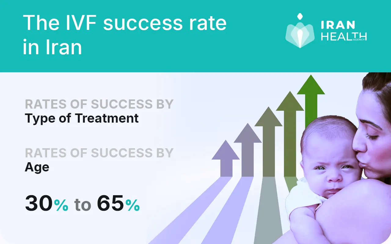 IVF success rate in Iran