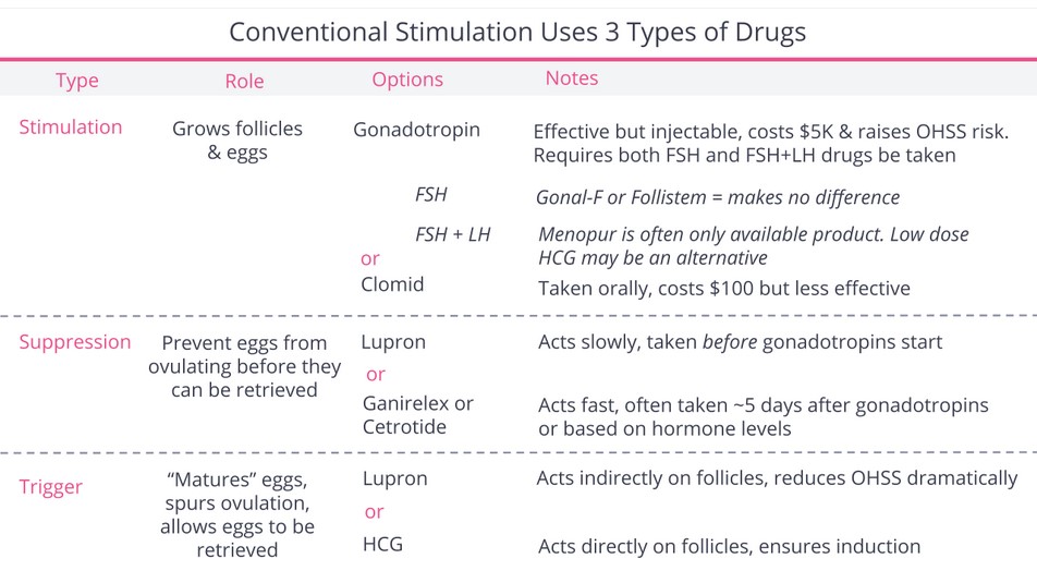 conventional stimulation uses 3 types of drugs