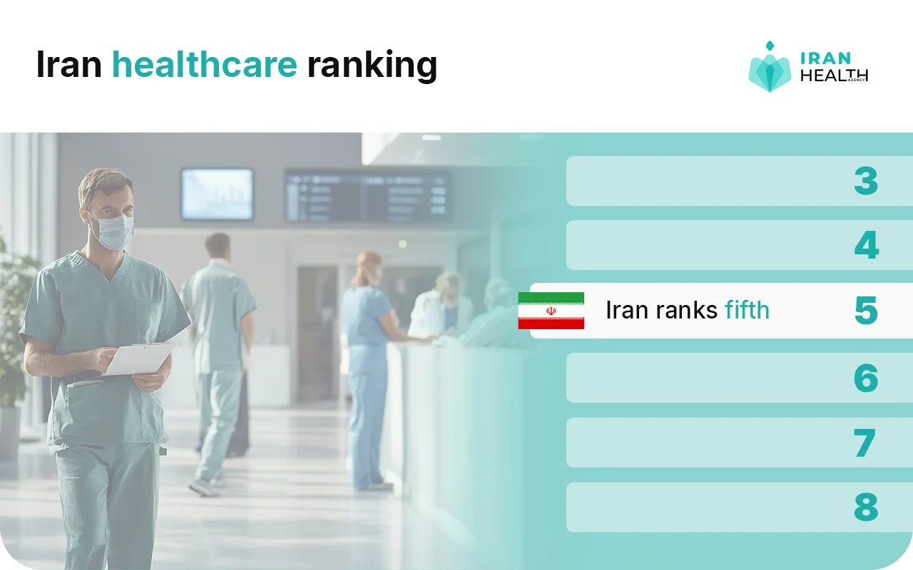 Iran healthcare ranking