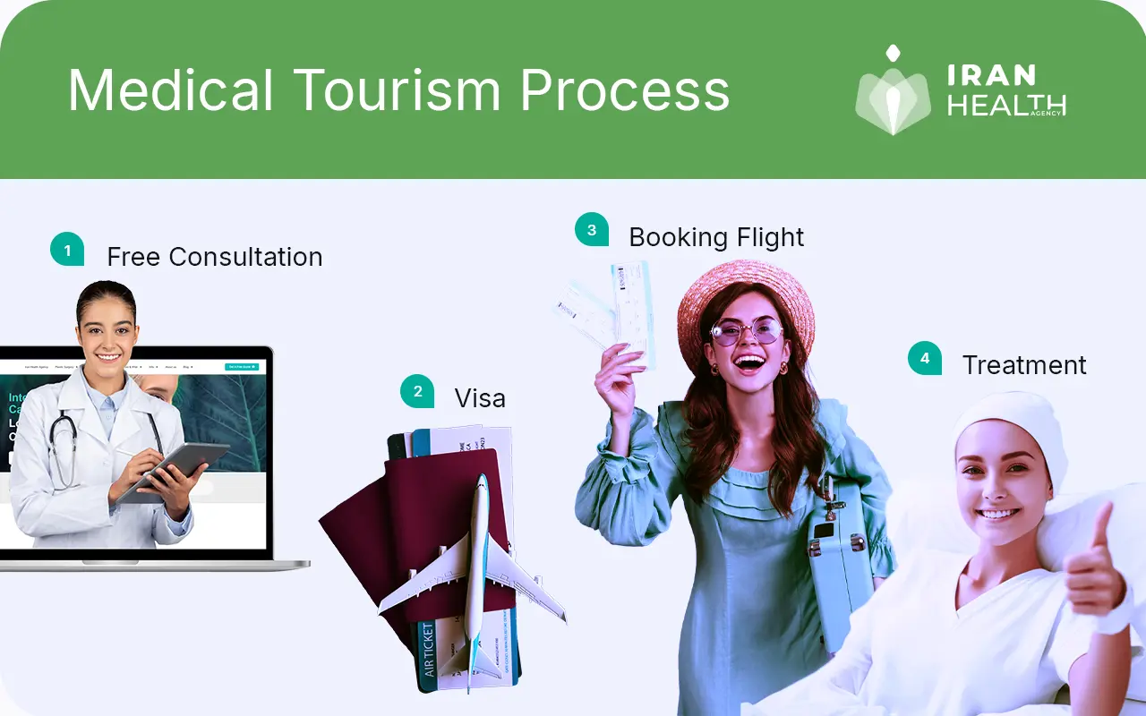 The process of medical tourism in Tehran