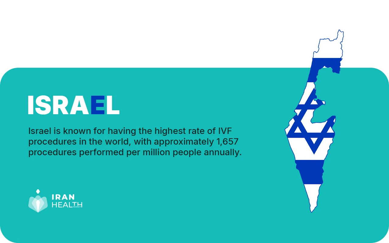 What countries don't have banned IVF, Israel