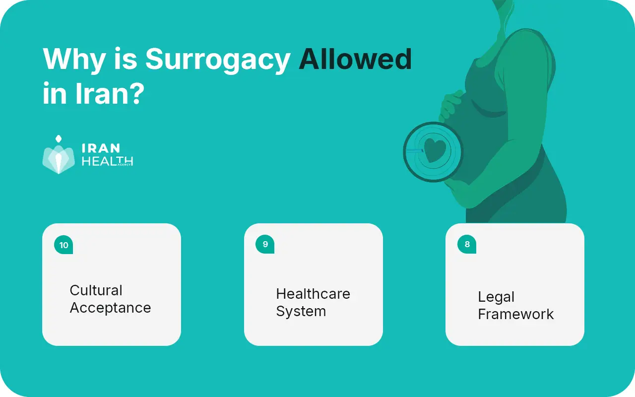 Why is Surrogacy Allowed in Iran?