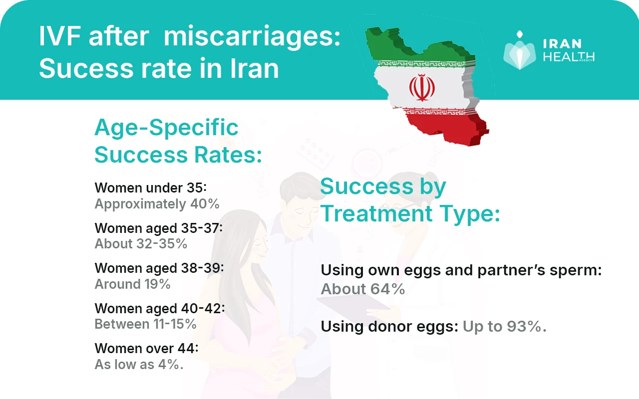 IVF after  miscarriages Success rate in Iran