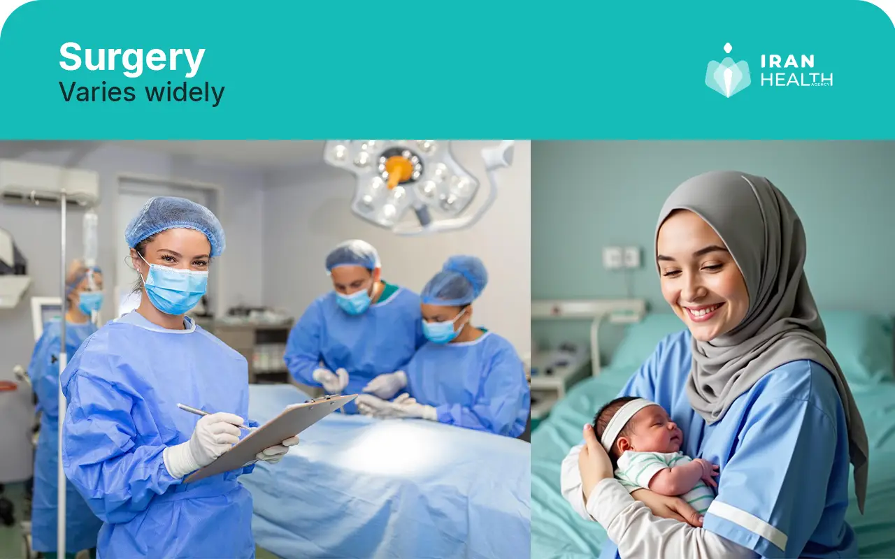 Surgery - Varies widely