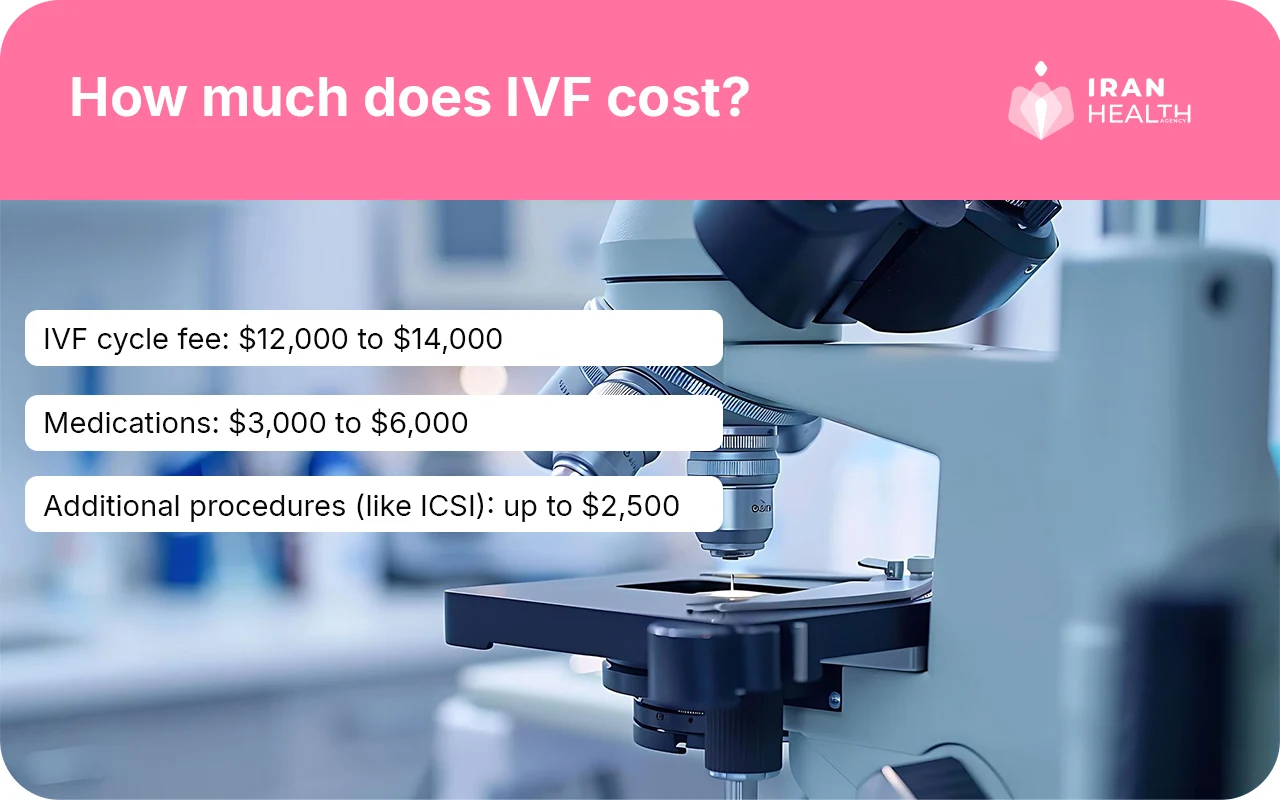 How much does IVF cost