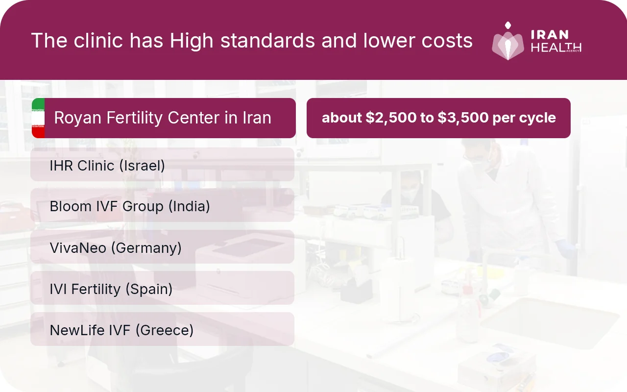 The clinic has High standards and lower costs 