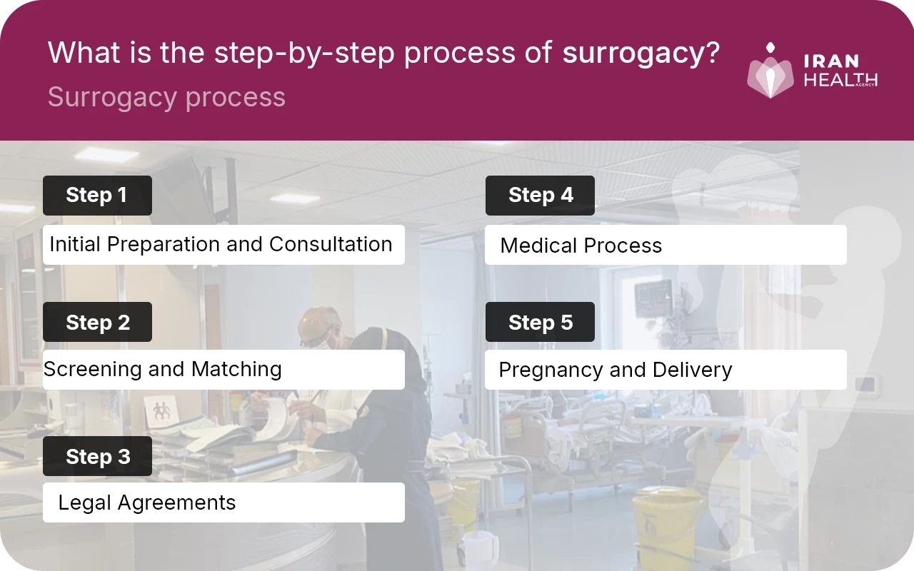 What is the step-by-step process of surrogacy