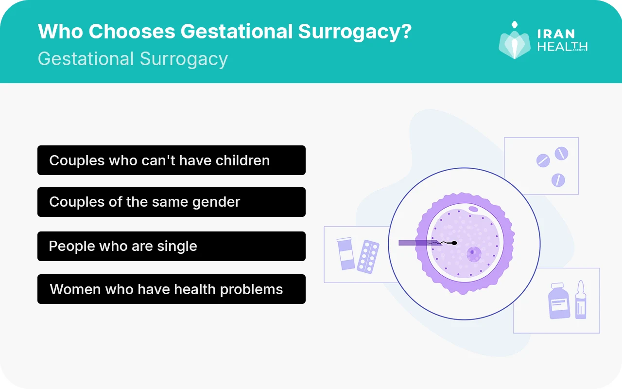 Who Chooses Gestational Surrogacy