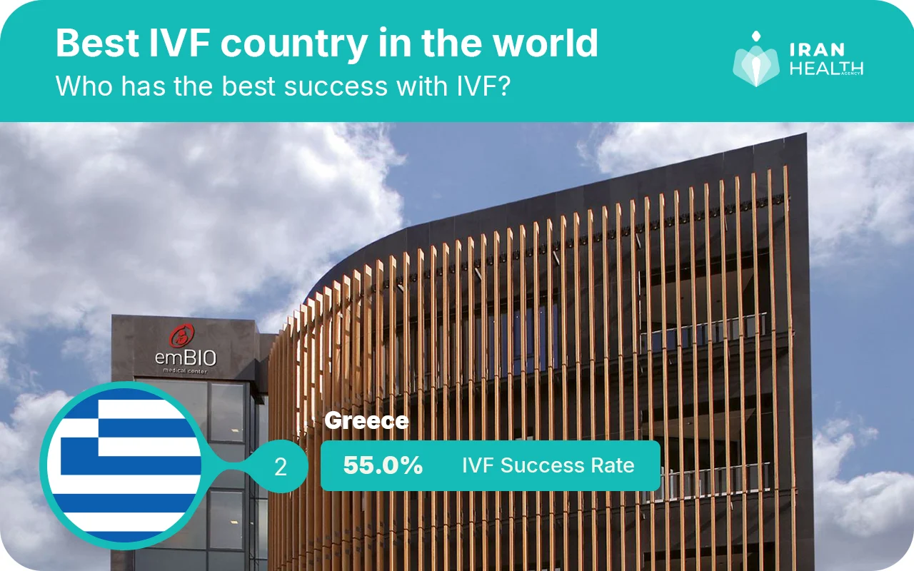 best IVF country in the world , Greece