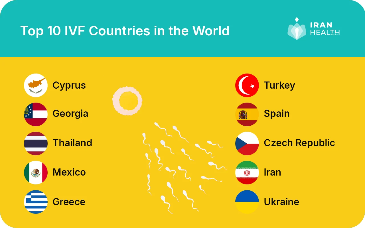 best IVF country in the world Top 10 Countries