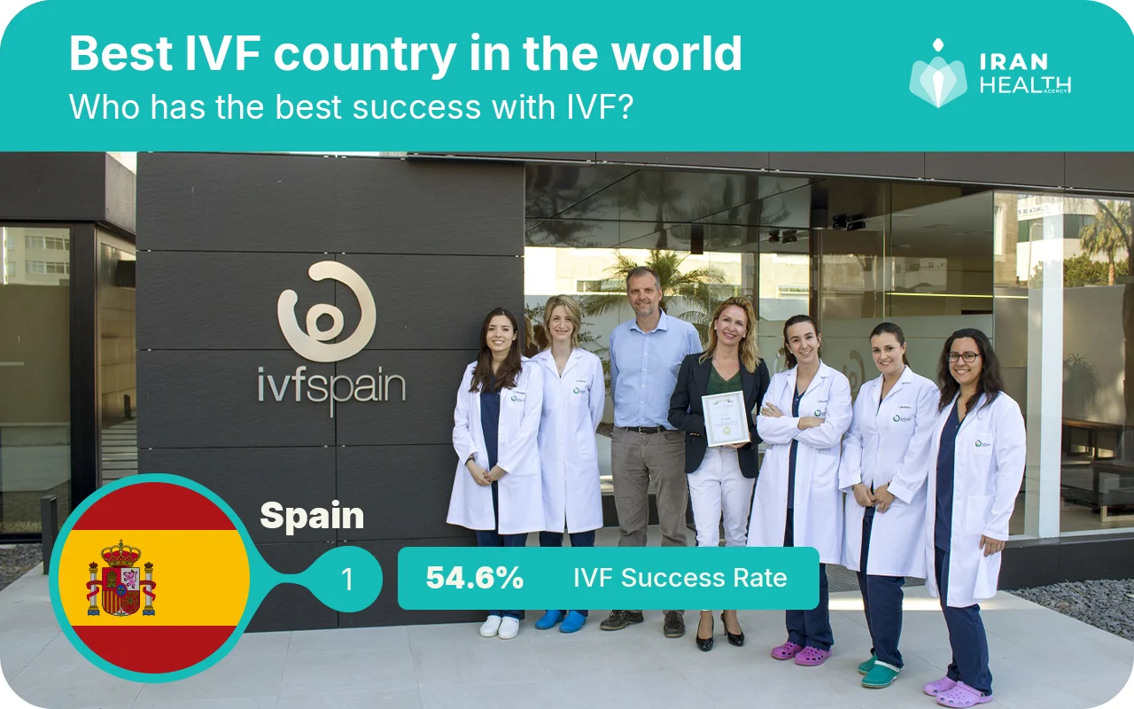 best IVF country in the world , Spain