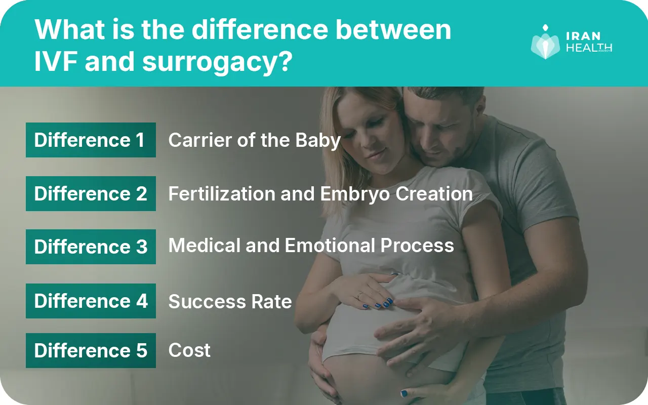 What is the difference between IVF and surrogacy