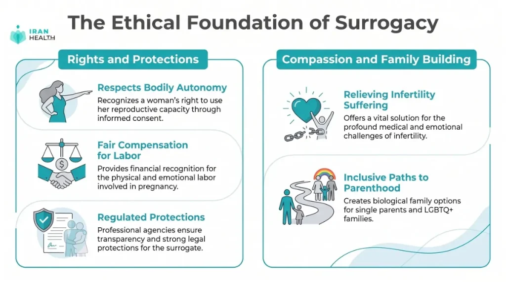 Ethical Arguments in Favor of Surrogacy