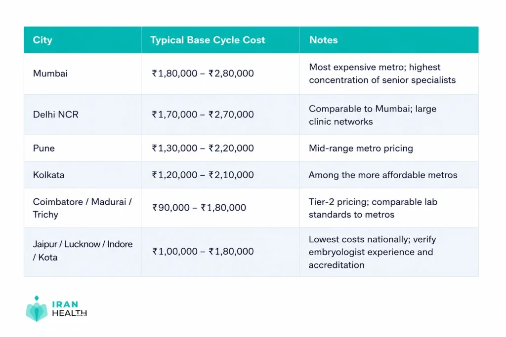 IVF cost in india for major cities