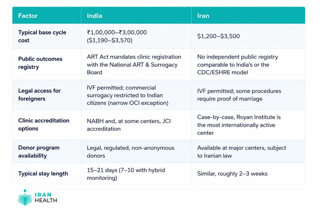 IVF cost in India VS Iran