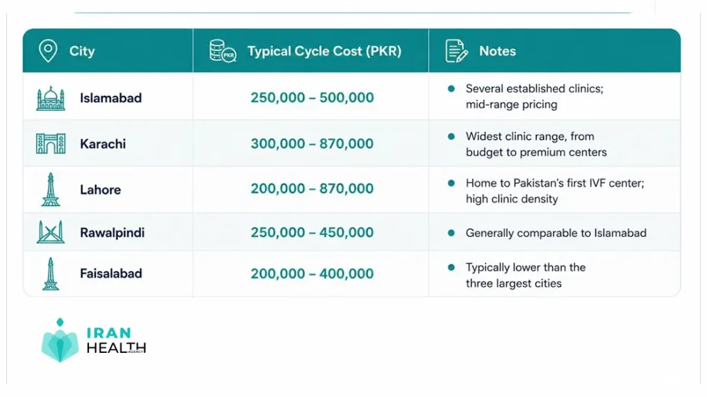 IVF cost in Pakistan's cities