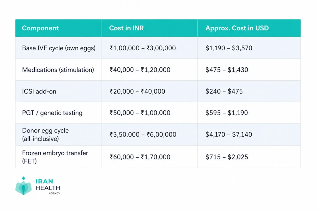 IVF Cost in India with Dollars