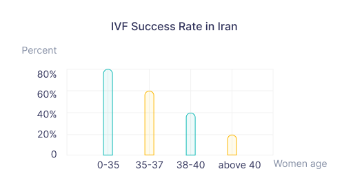 IVF sucess rate in Iran is up to %70