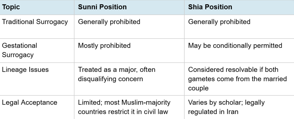 Sunni vs. Shia Rulings on Surrogacy