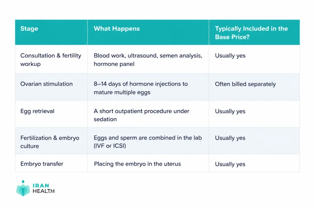 what actully included in the ivf cost in India