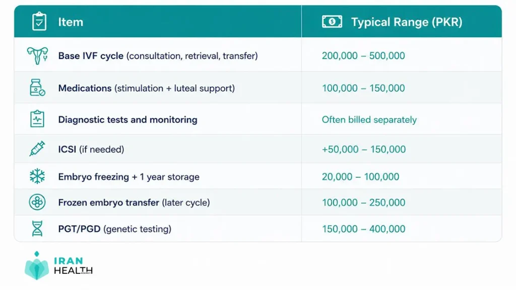 Average IVF Cost in Pakistan