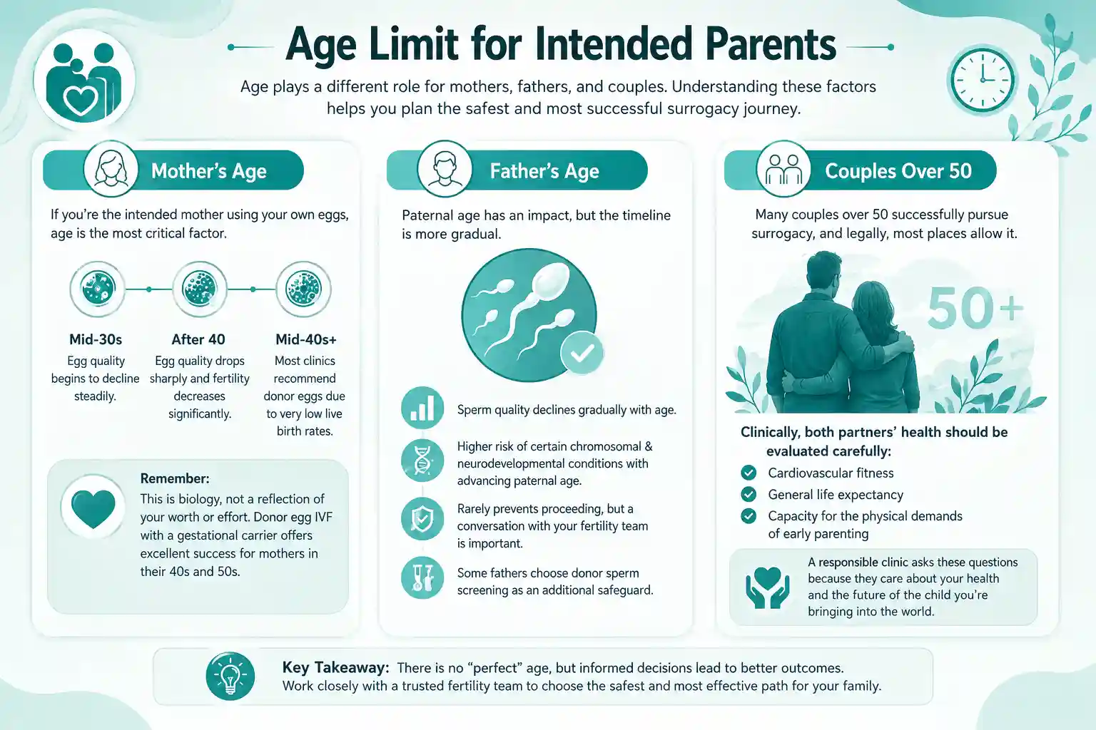 Age Limit for Intended Parents