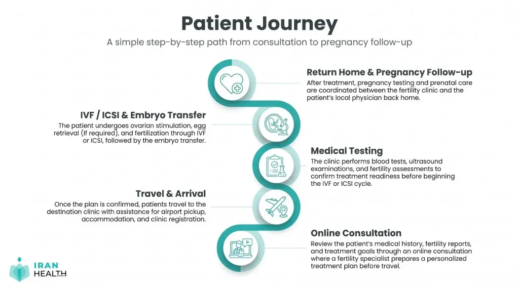 Patient Journey
