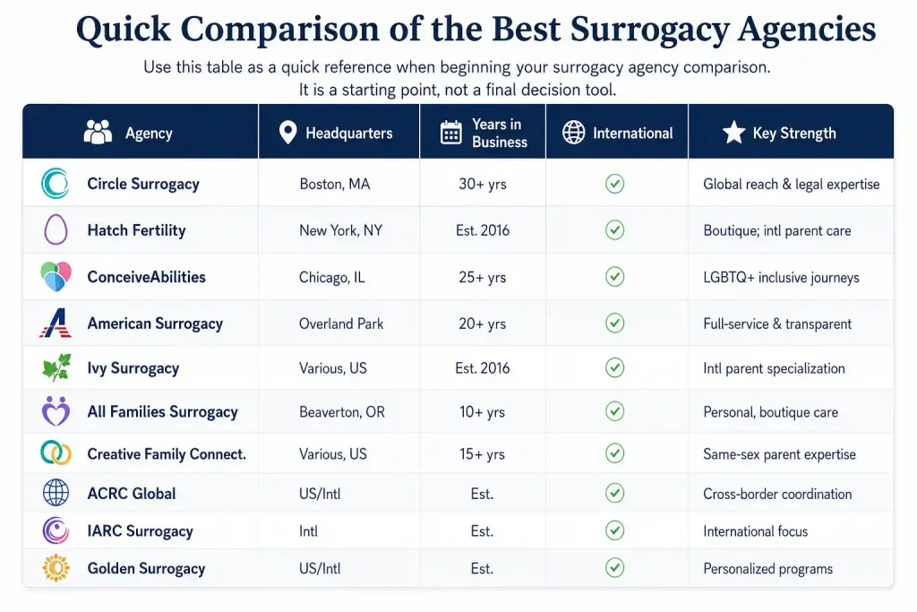 Quick Comparison of the Best Surrogacy Agencies