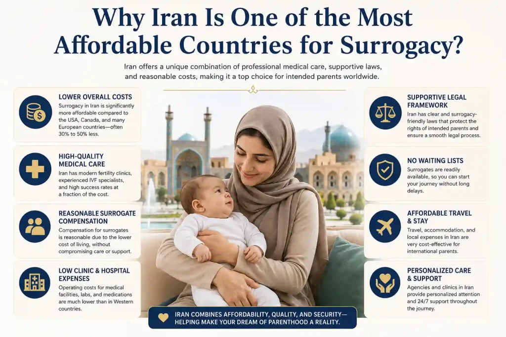 Why Iran Is One of the Most Affordable Countries for Surrogacy? Why Iran Is One of the Most Affordable Countries for Surrogacy?