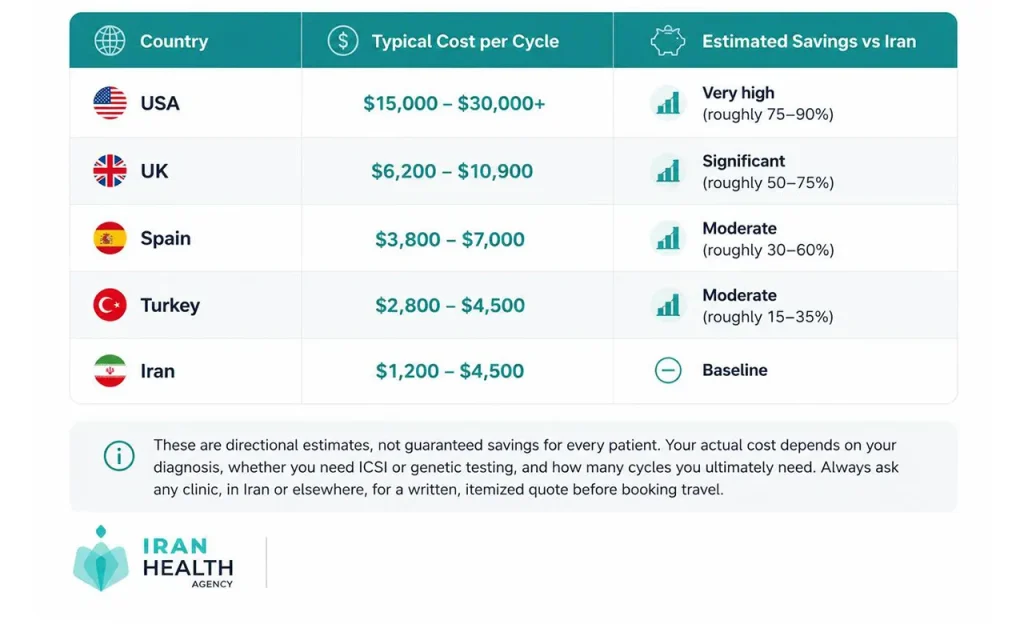 How much you save by doing ivf in Iran
