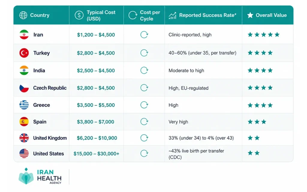 IVF cost in the world