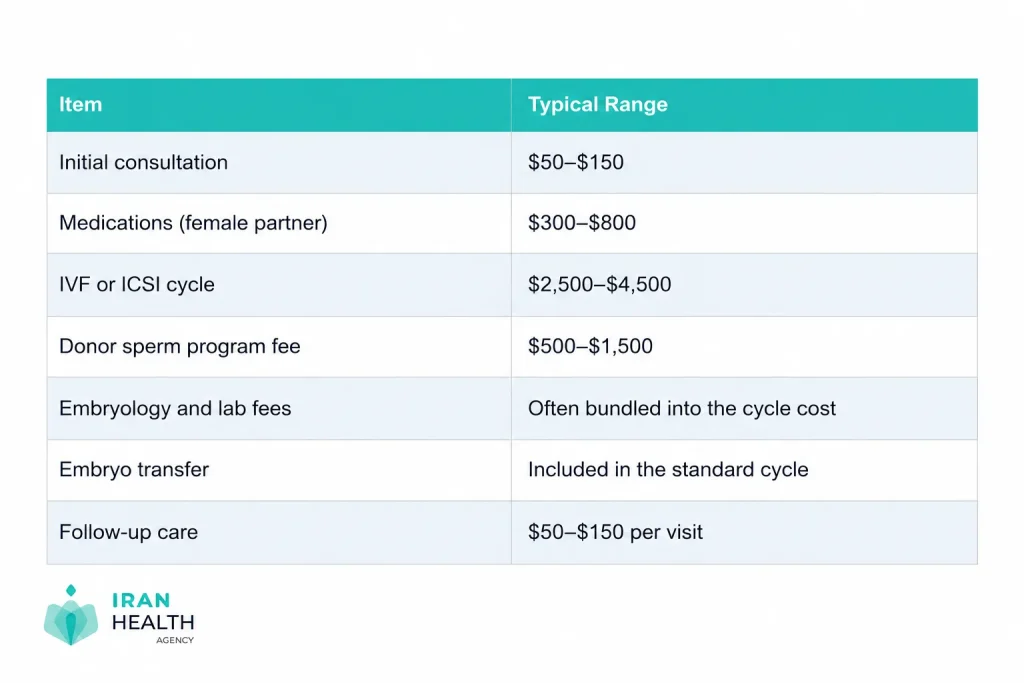 sperm donation price