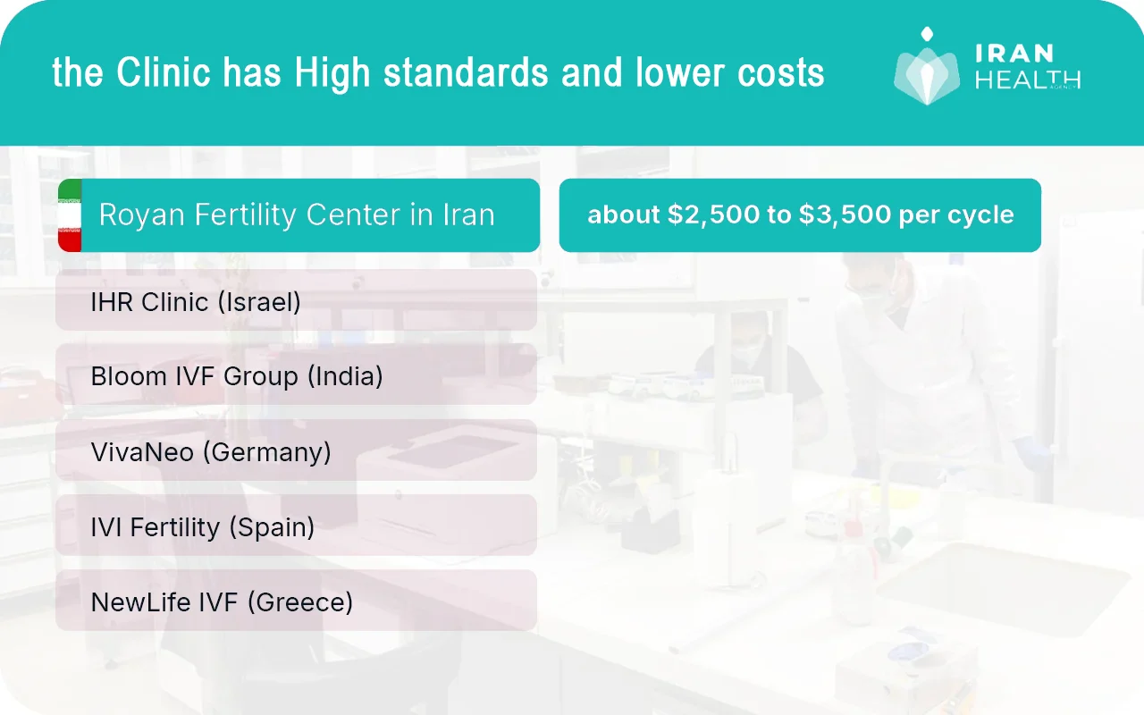The clinic has High standards and lower costs 